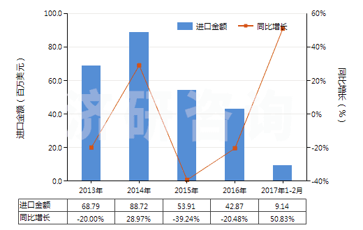 2013-2017年2月中國其他氨基醇酚、氨基酸酚及其他含氧基氨基化合物(HS29225090)進口總額及增速統(tǒng)計